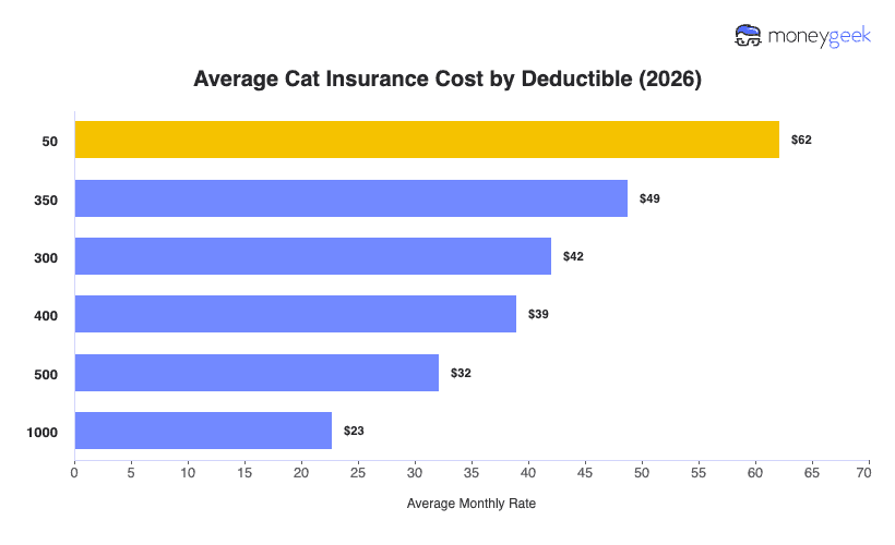Average Cat Insurance Cost by Deductible Chart