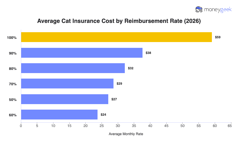 Average Cat Insurance Cost by Reimbursement Rate Chart