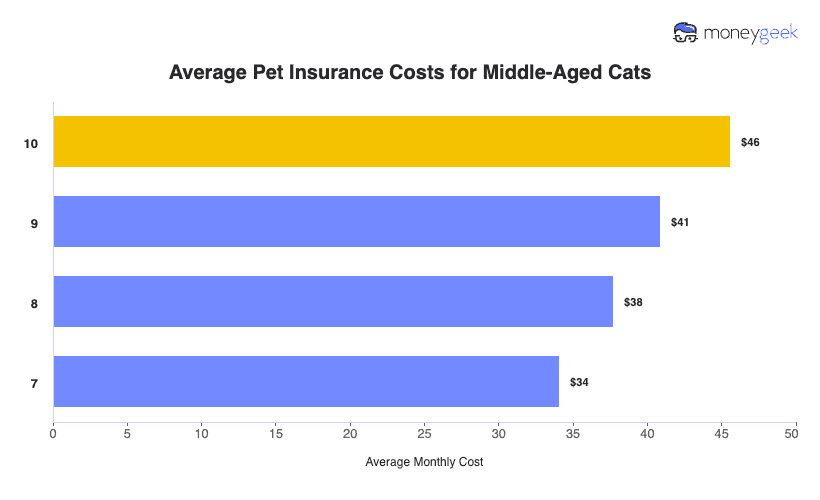 Average Pet Insurance Costs for Middle-Aged Cats Chart