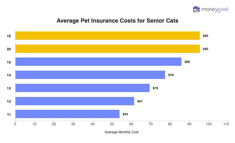 Average Pet Insurance Costs for Senior Cats Chart