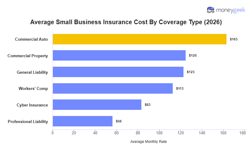 Average Small Business Insurance Cost Chart