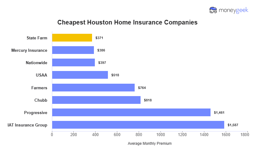 Cheapest Home Insurers in Houston Chart