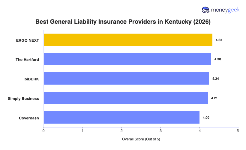 Best General Liability Insurance For Small Business in Kentucky Chart
