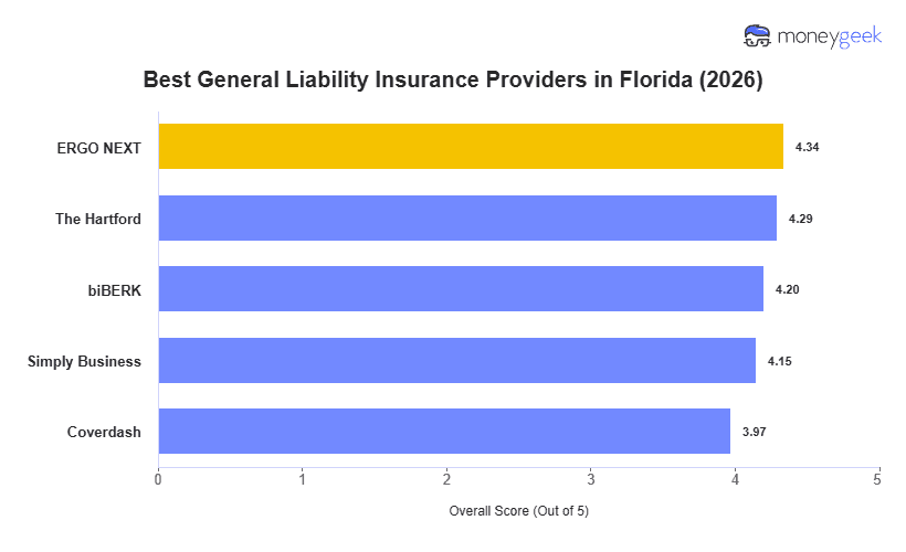 Best General Liability Insurance For Small Business in Florida Chart