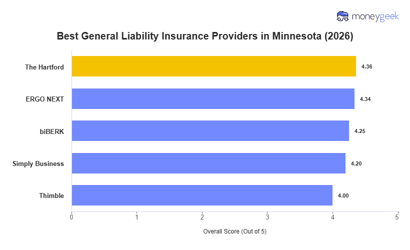 Best General Liability Insurance For Small Business in Minnesota Chart