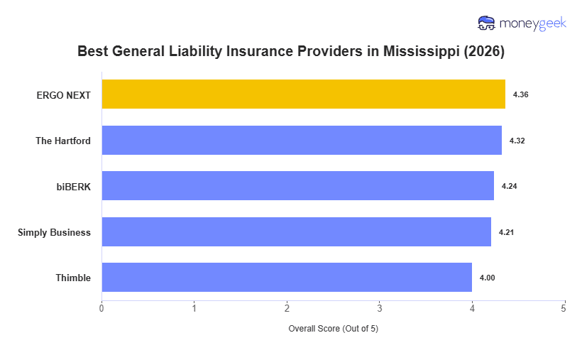 Best General Liability Insurance For Small Business in Mississippi Chart