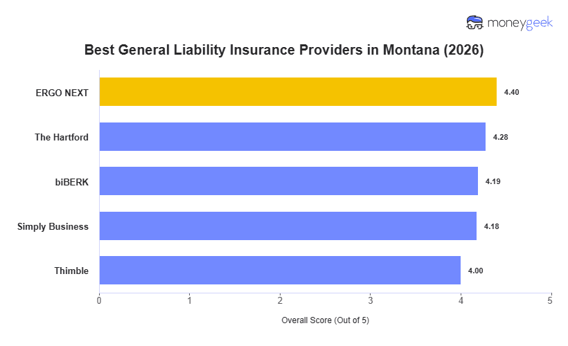 Best General Liability Insurance For Small Business in Montana Chart
