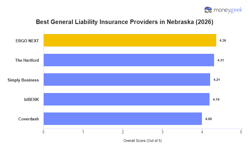 Best General Liability Insurance For Small Business in Nebraska Chart