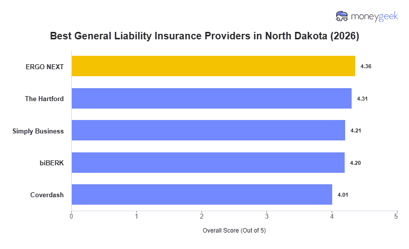 Best General Liability Insurance For Small Business in North Dakota Chart