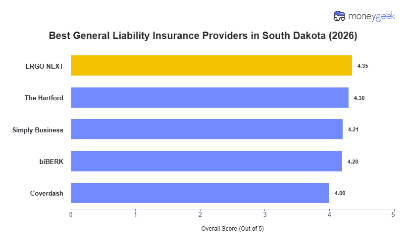 Best General Liability Insurance For Small Business in South Dakota Chart