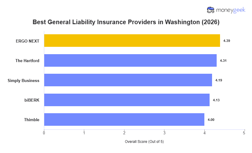 Best General Liability Insurance For Small Business in Washington Chart