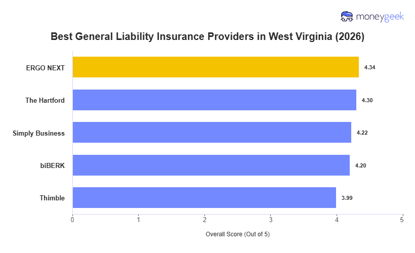 Best General Liability Insurance For Small Business in West Virginia Chart