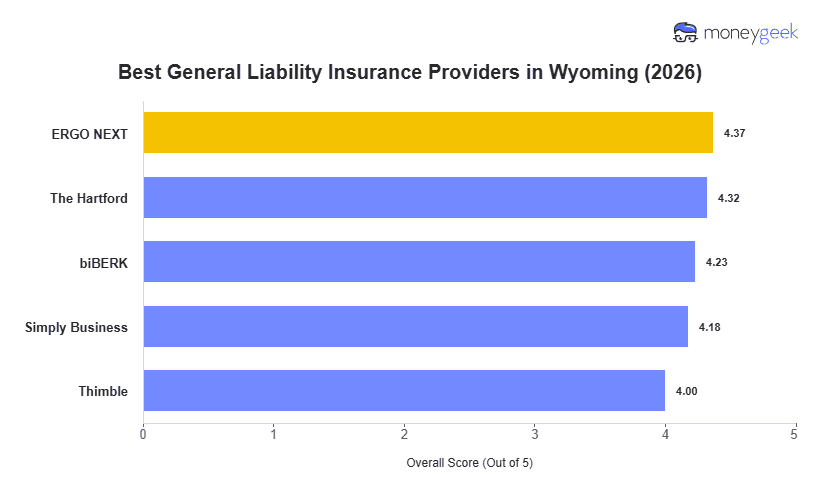 Best General Liability Insurance For Small Business in Wyoming Chart