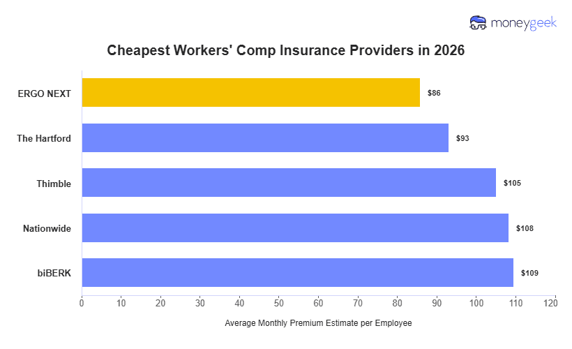 Cheapest Workers' Comp Insurance Chart