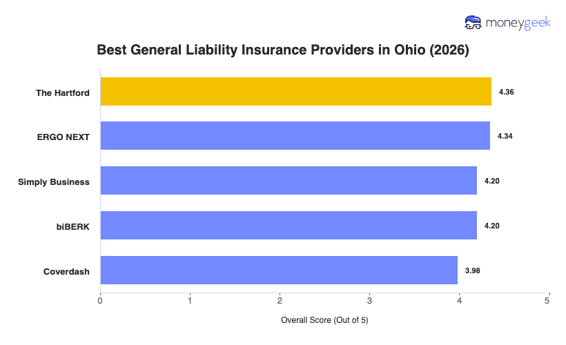 Best General Liability Insurance For Small Business in Ohio Chart