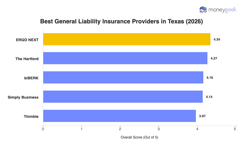 Best General Liability Insurance For Small Business in Texas Chart