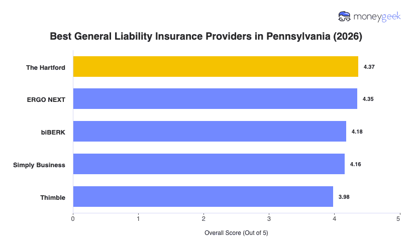Best General Liability Insurance For Small Business in Pennsylvania Chart