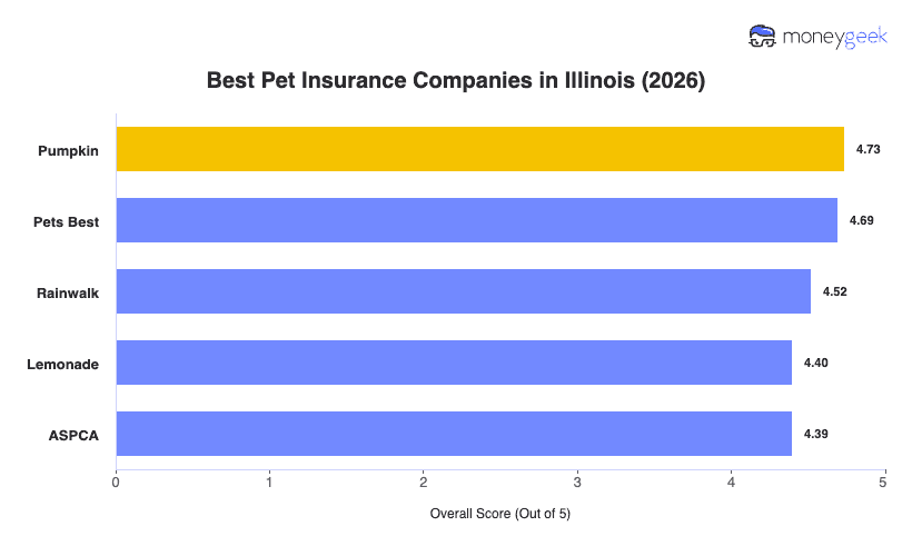 Best Pet Insurance in Illinois Chart