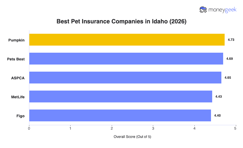 Best Pet Insurance in Idaho Chart