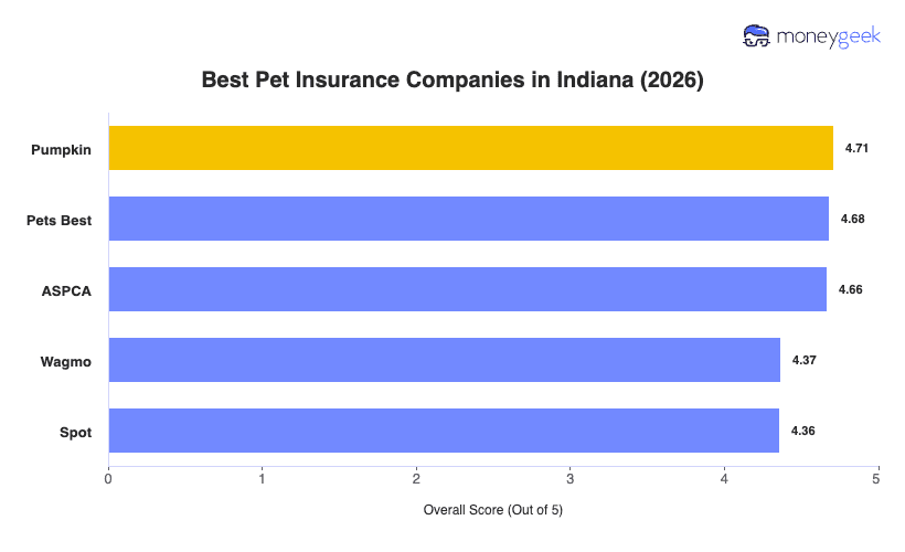 Best Pet Insurance in Indiana Chart