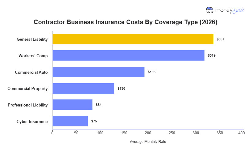 Contractor Business Insurance Cost Chart