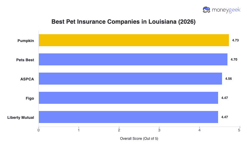 Best Pet Insurance in Louisiana Chart