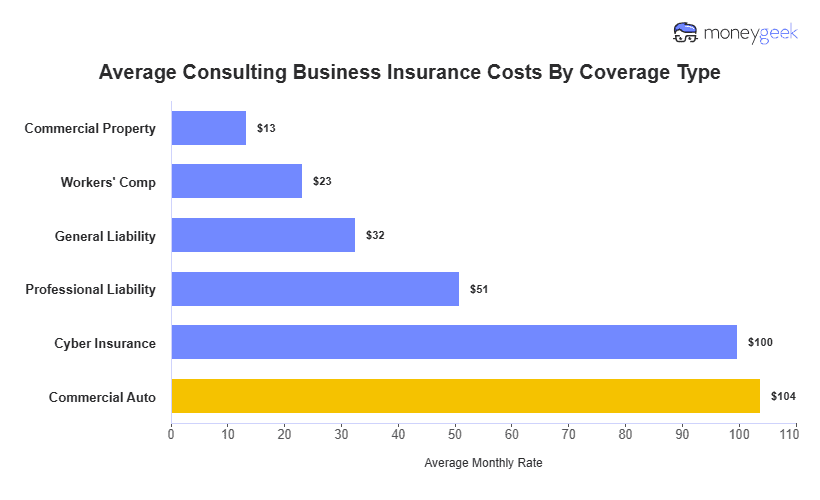 Consulting Business Insurance Cost Chart