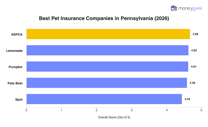 Best Pet Insurance in Pennsylvania Chart