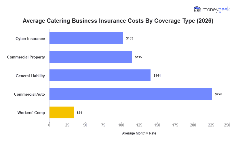 Catering Business Insurance Cost Chart