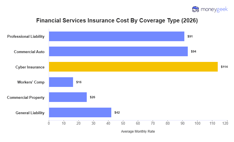 Financial Services Insurance Cost Chart