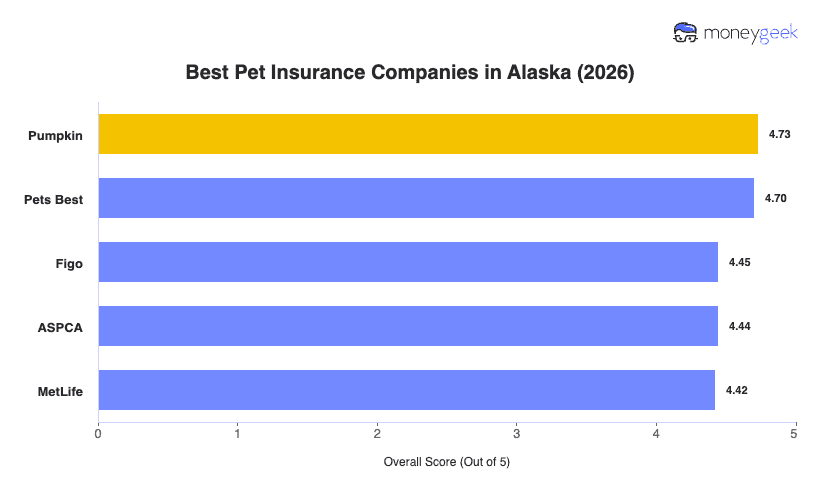 Best Pet Insurance in Alaska Chart