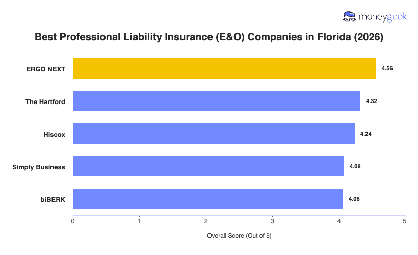 Best Professional Liability Insurance Florida Chart