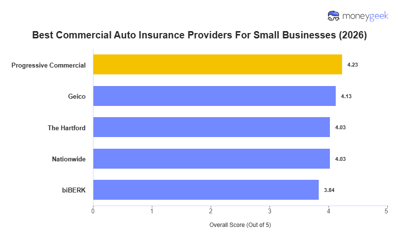 Best Commercial Auto Insurance For Small Business Chart