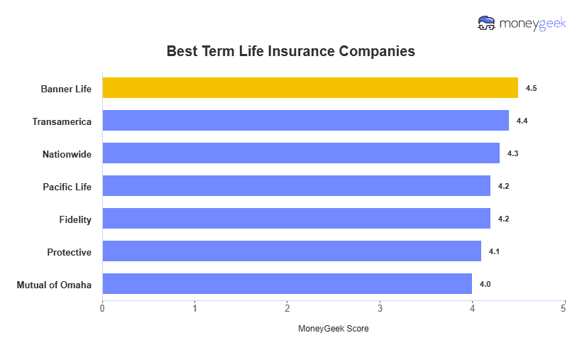 Best Term Life Insurance