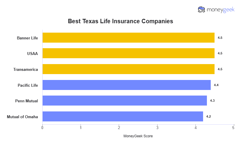 Best Texas Life Insurance