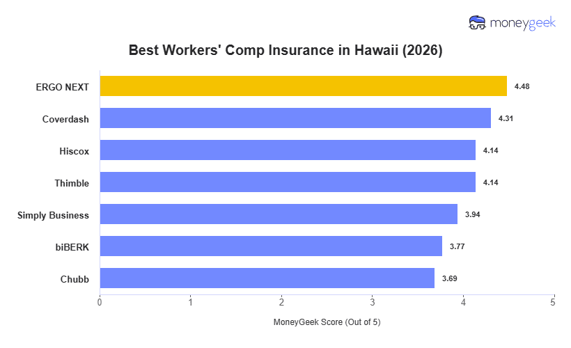 Best Workers' Comp Insurance in Hawaii Chart