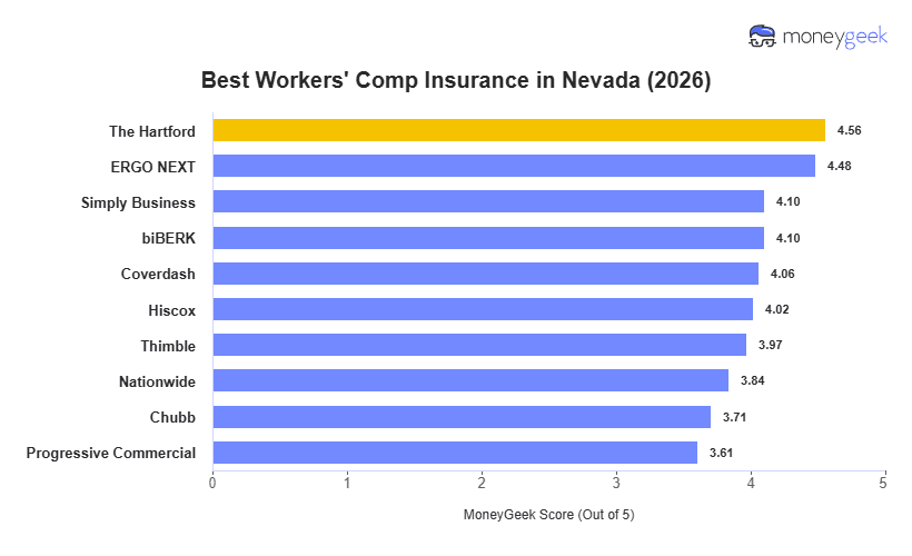 Best Workers' Comp Insurance in Nevada Chart