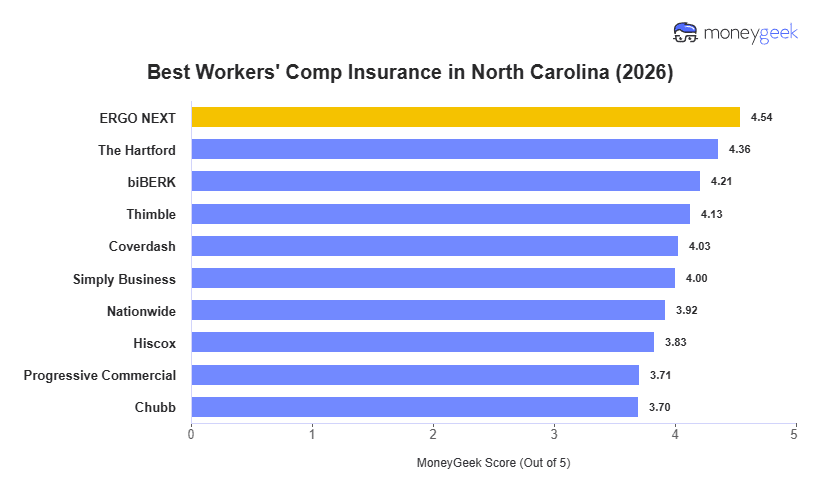 Best Workers' Comp Insurance in North Carolina Chart