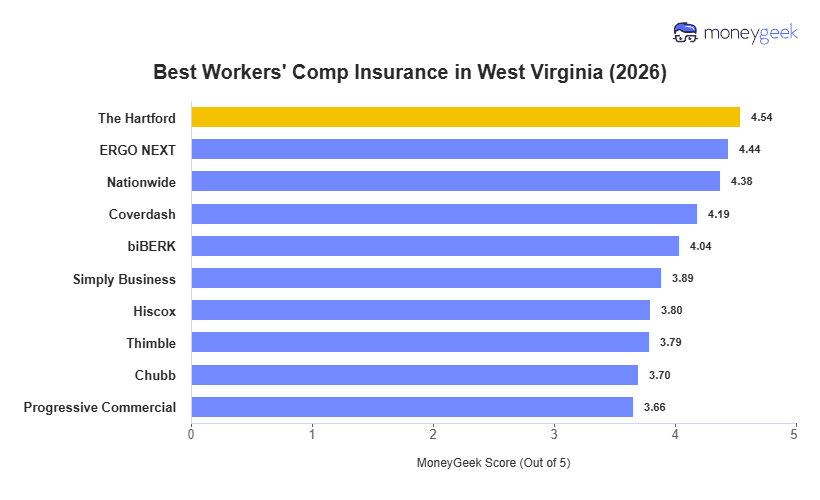 Best Workers' Comp Insurance in West Virginia Chart