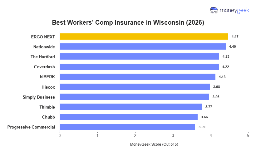 Best Workers' Comp Insurance in Wisconsin Chart