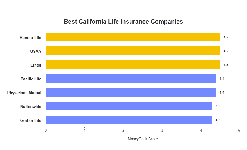 Best California Life Insurance