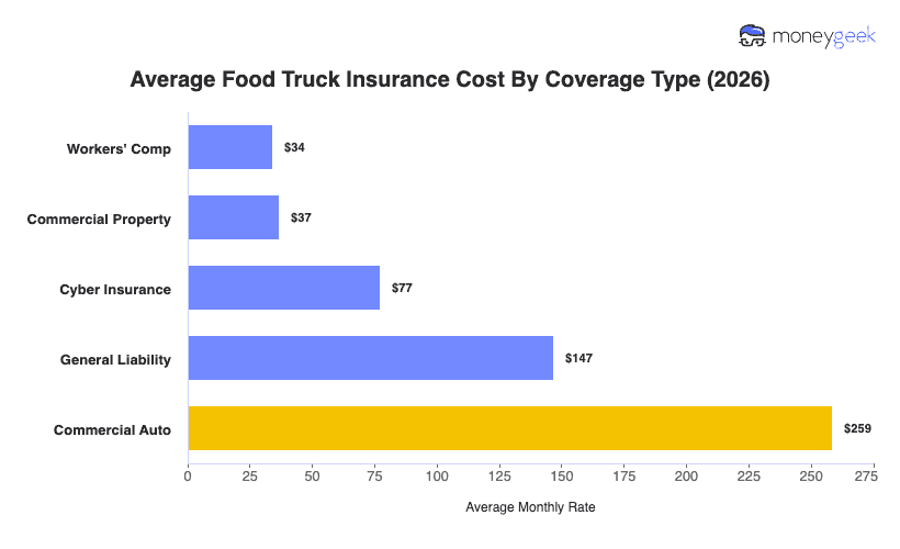 Food Truck Insurance Cost Chart