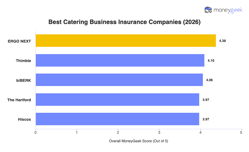 Best Catering Business Insurance Chart