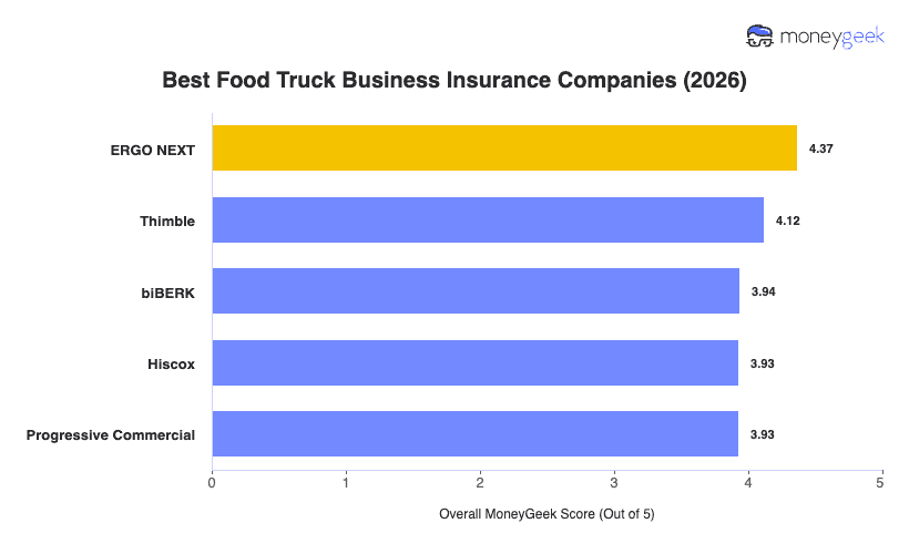 Best Food Truck Business Insurance Chart
