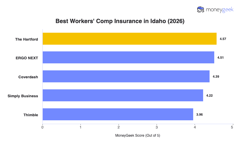 Best Workers' Comp Insurance in Idaho Chart