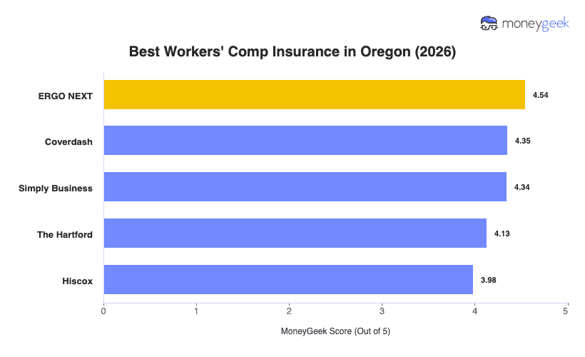 Best Workers' Comp Insurance in Oregon Chart