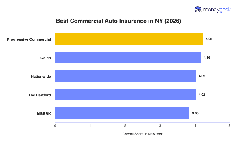 Best Commercial Auto Insurance in NY Chart