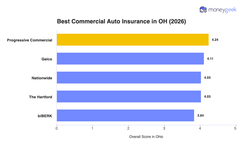 Best Commercial Auto Insurance in OH Chart