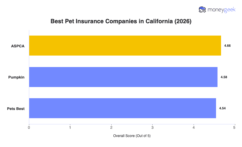 Best Pet Insurance in California Chart