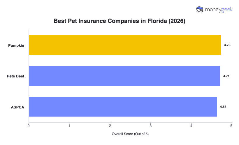 Best Pet Insurance in Florida Chart
